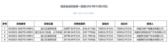 楼市周报丨住建部定调明年楼市:核心城市政策有望继续优化(图2) 楼市周报丨住建部定调明年楼市:核心城市政策有望继续优化(图2)