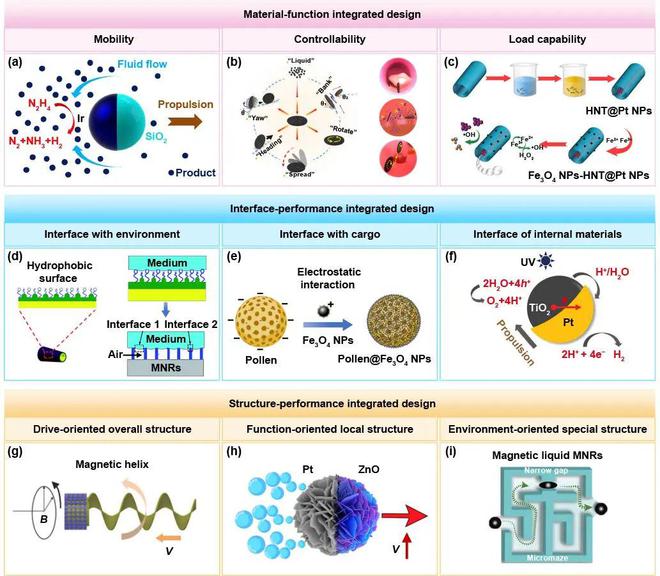极端制造 微纳机器人的设计与制造(图2) 极端制造 微纳机器人的设计与制造(图2)